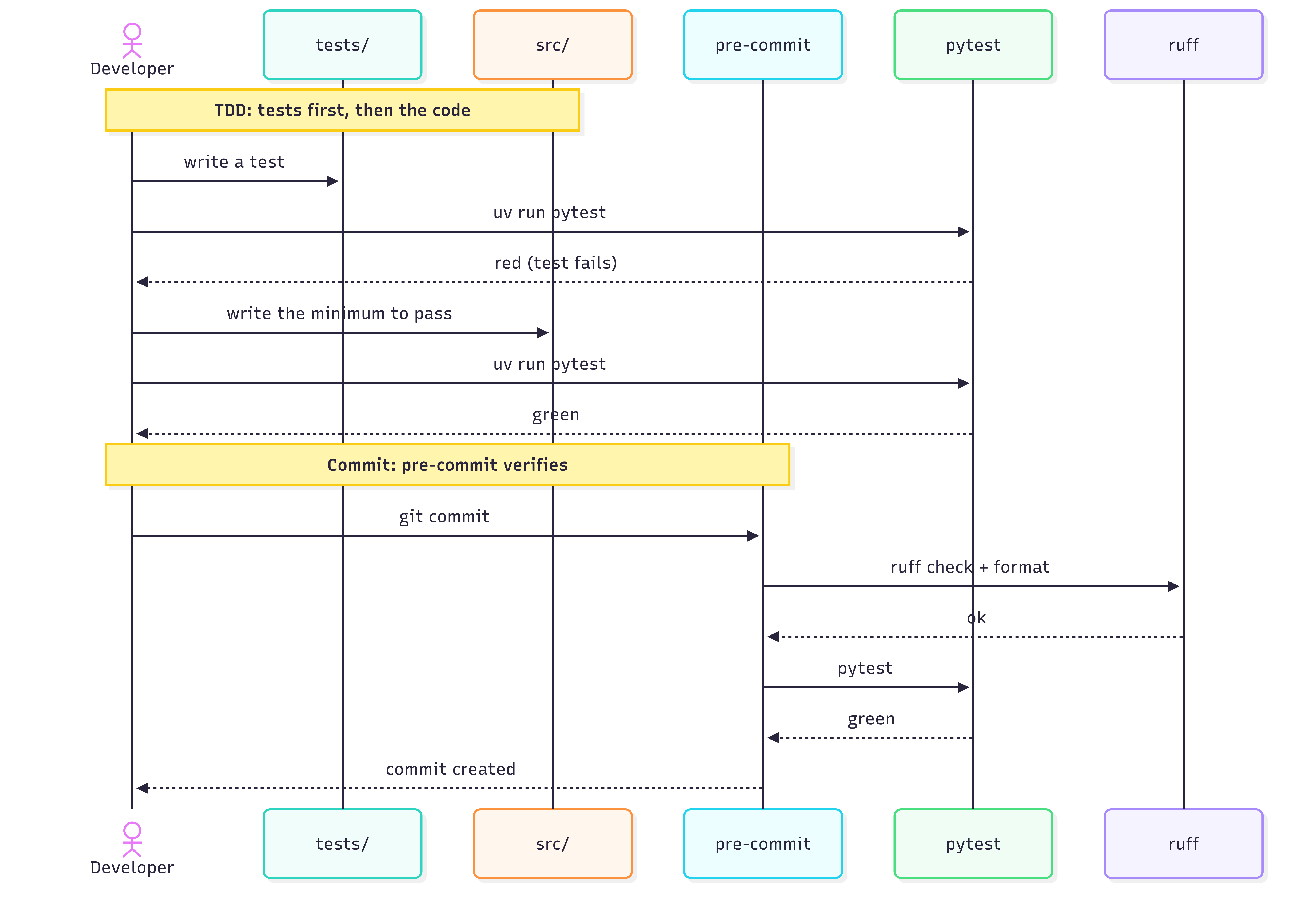 TDD sequence: red test, green test, pre-commit verification at git commit
