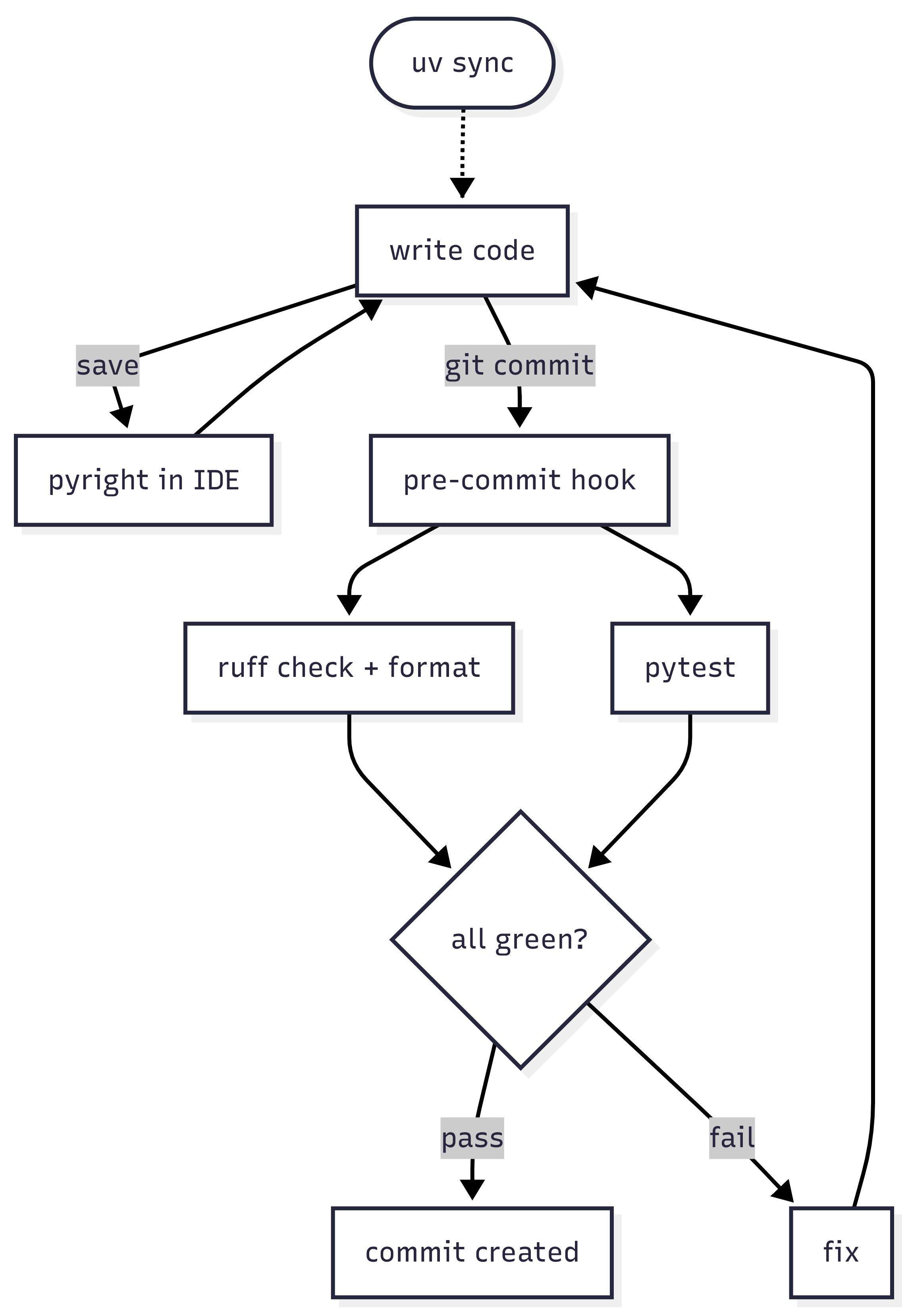 Code quality cycle with uv, pyright in IDE, ruff and pytest at pre-commit